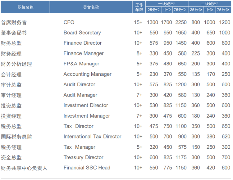 知名猎头公司kdpay钱包国际薪酬报告中对财务领域的人才薪酬分析